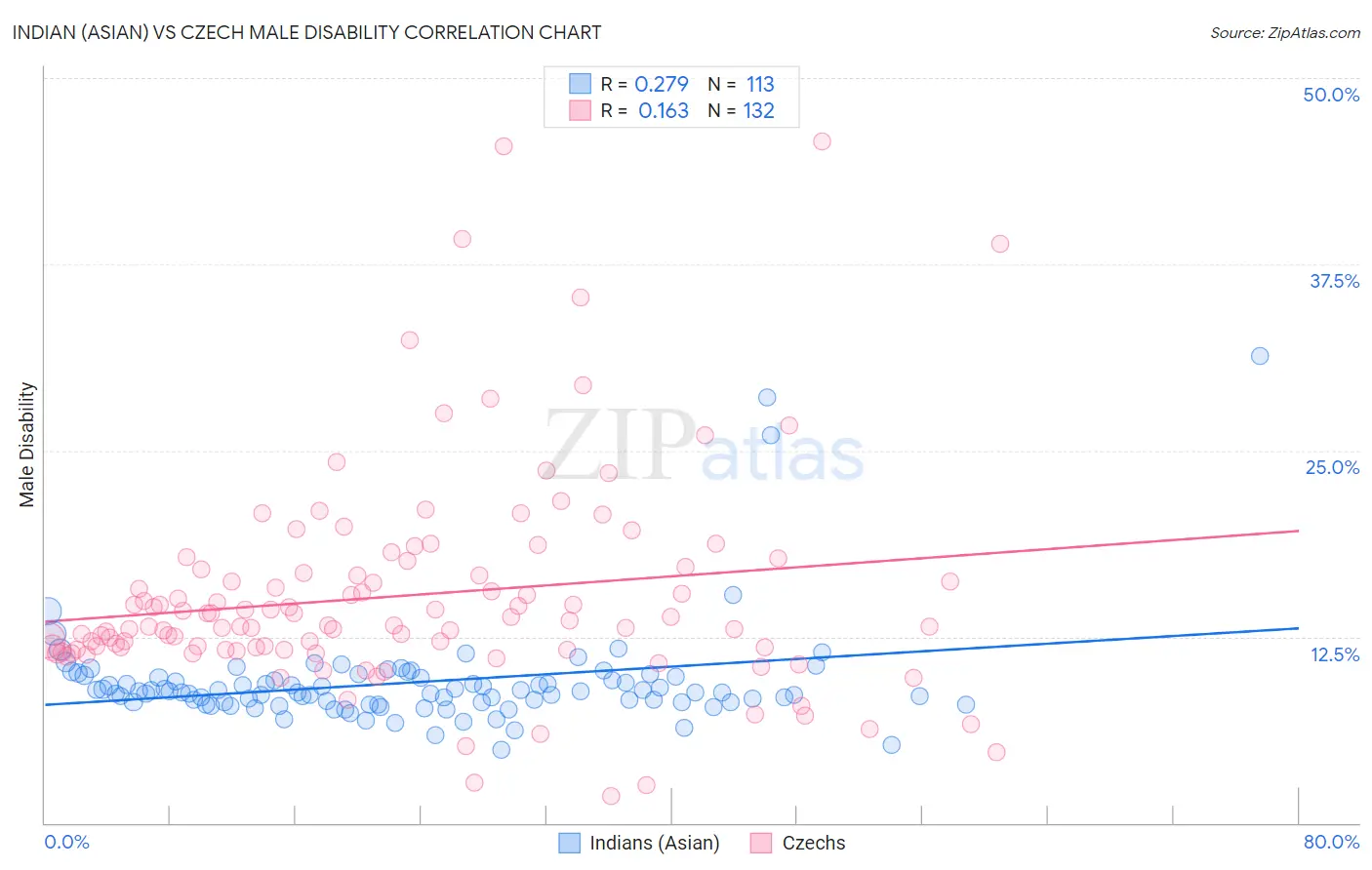 Indian (Asian) vs Czech Male Disability