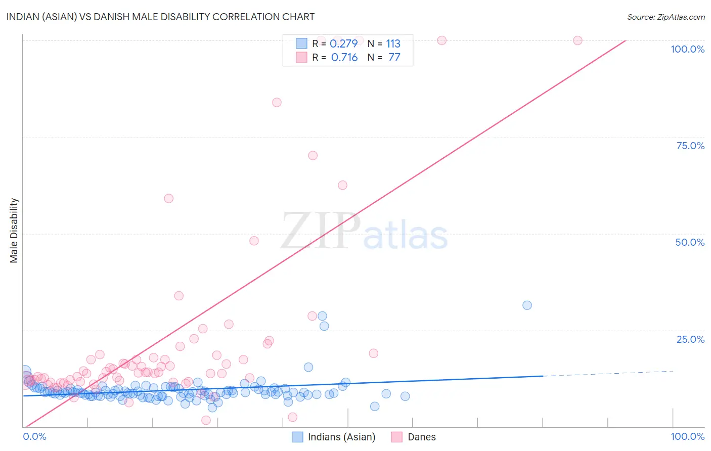 Indian (Asian) vs Danish Male Disability