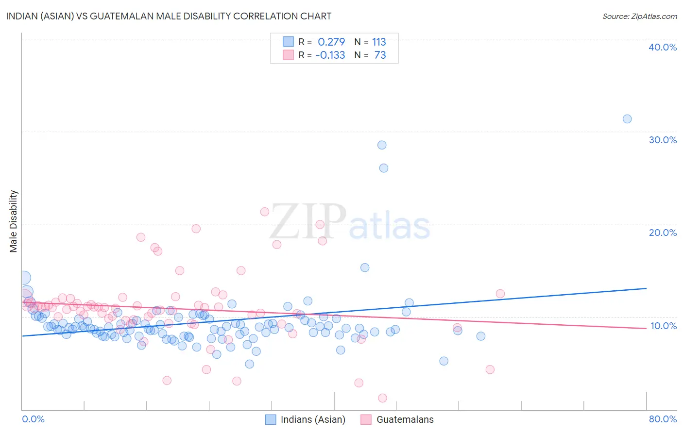 Indian (Asian) vs Guatemalan Male Disability