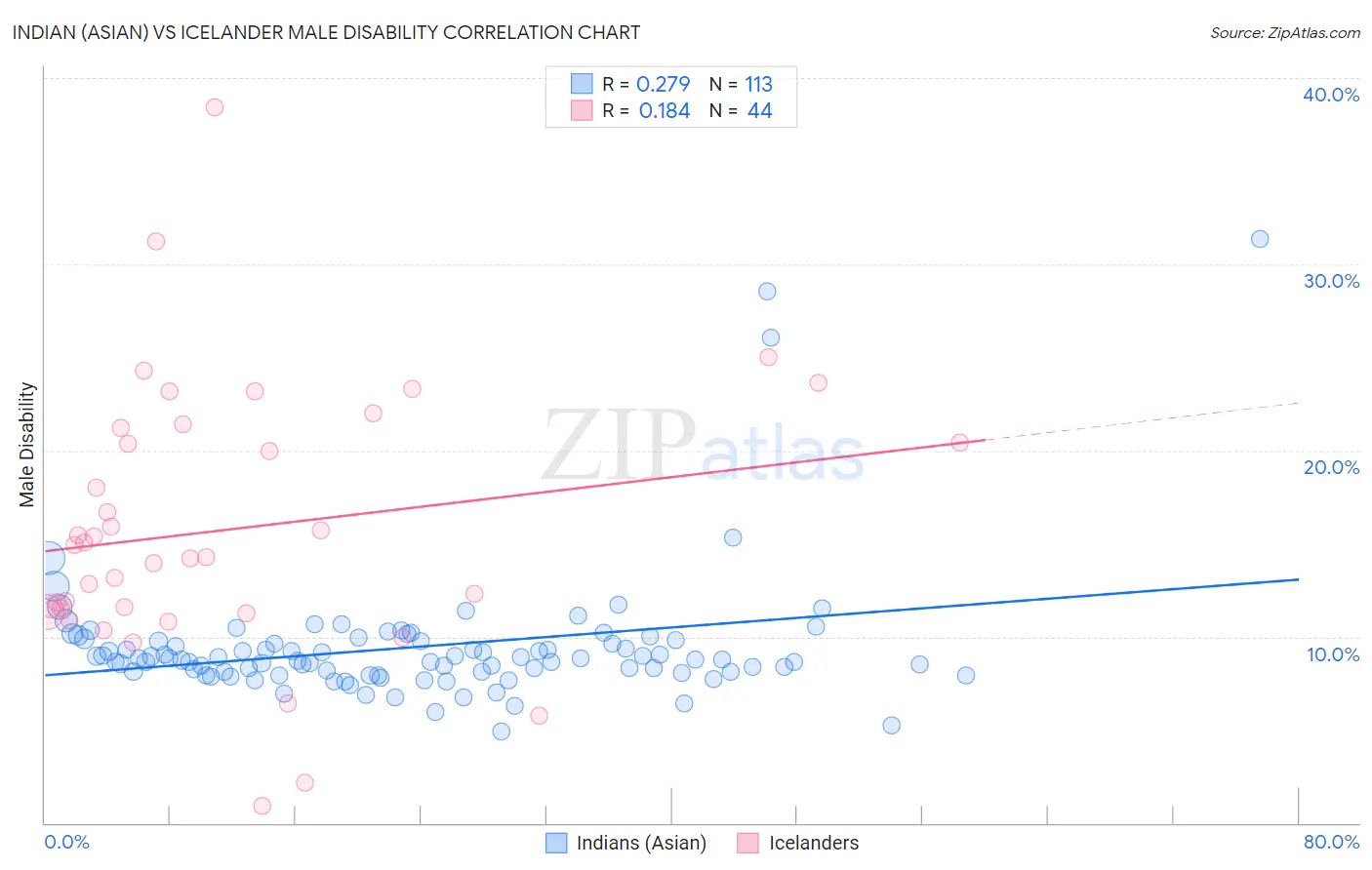 Indian (Asian) vs Icelander Male Disability