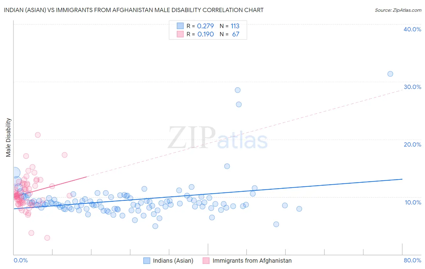 Indian (Asian) vs Immigrants from Afghanistan Male Disability