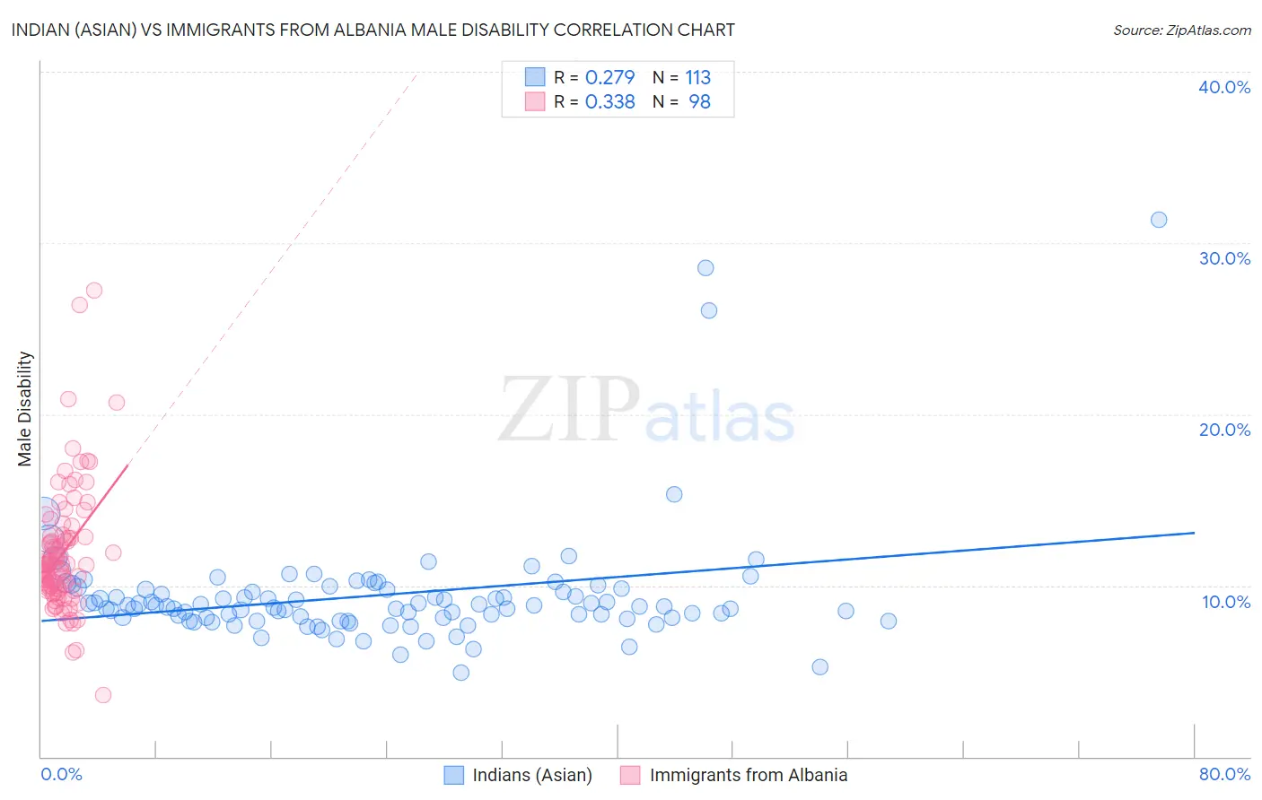 Indian (Asian) vs Immigrants from Albania Male Disability