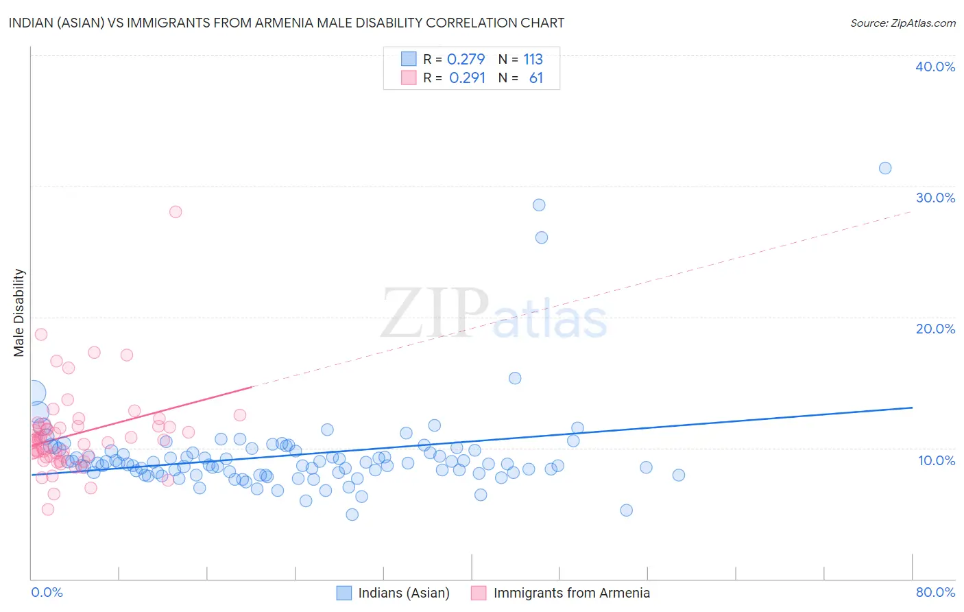 Indian (Asian) vs Immigrants from Armenia Male Disability