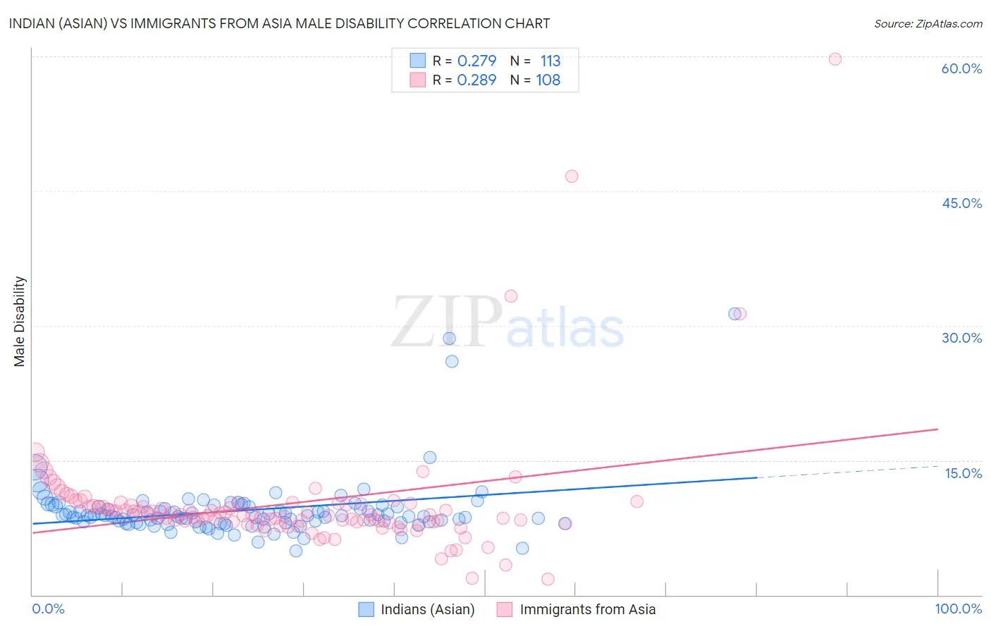 Indian (Asian) vs Immigrants from Asia Male Disability