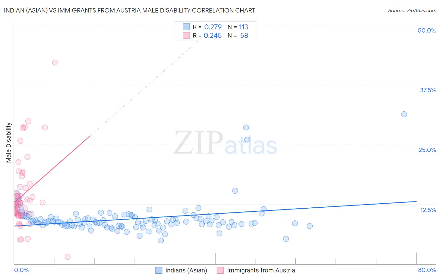 Indian (Asian) vs Immigrants from Austria Male Disability