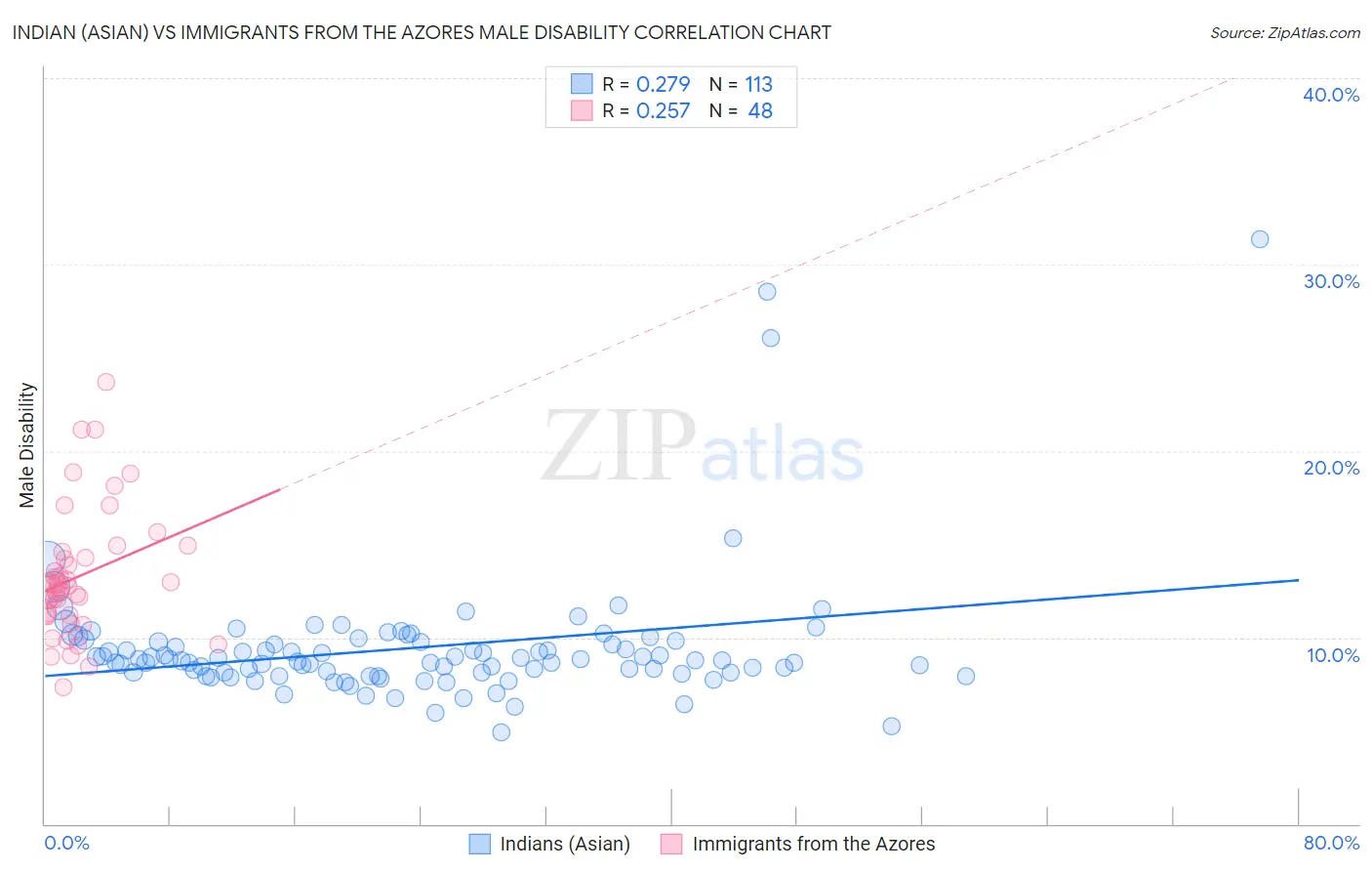 Indian (Asian) vs Immigrants from the Azores Male Disability