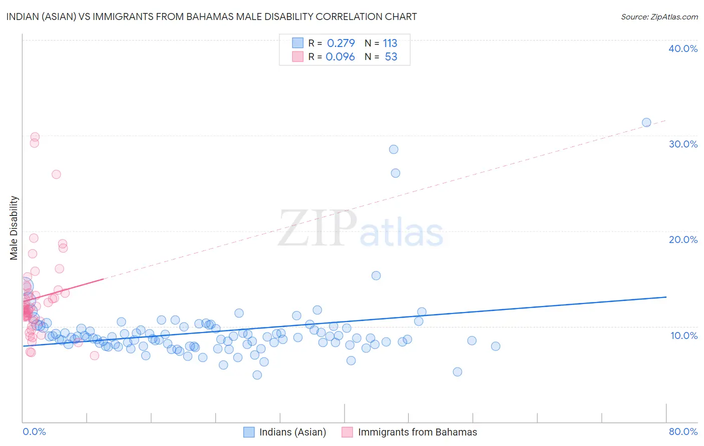 Indian (Asian) vs Immigrants from Bahamas Male Disability