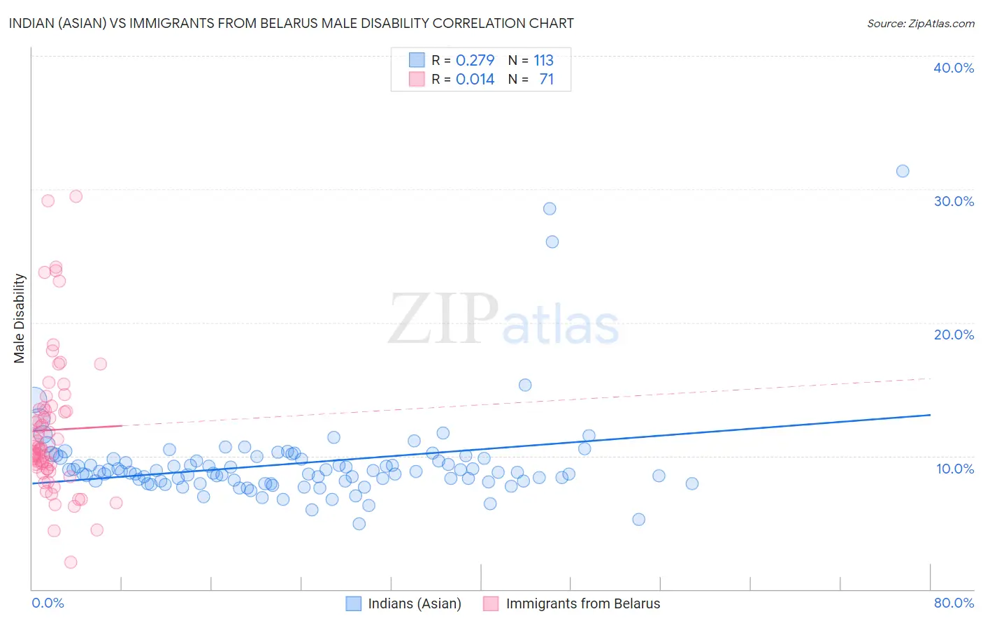 Indian (Asian) vs Immigrants from Belarus Male Disability