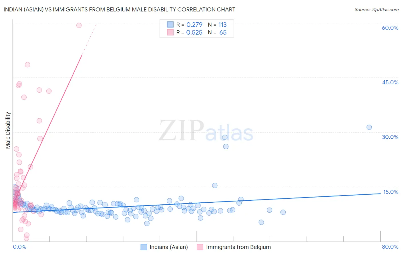 Indian (Asian) vs Immigrants from Belgium Male Disability