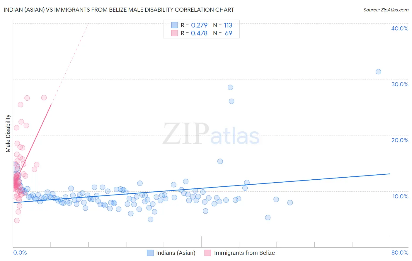 Indian (Asian) vs Immigrants from Belize Male Disability
