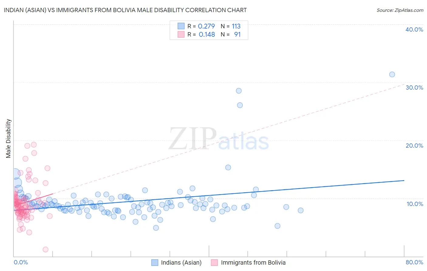 Indian (Asian) vs Immigrants from Bolivia Male Disability