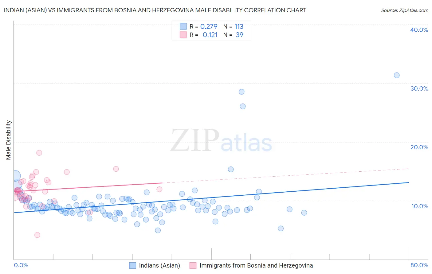 Indian (Asian) vs Immigrants from Bosnia and Herzegovina Male Disability