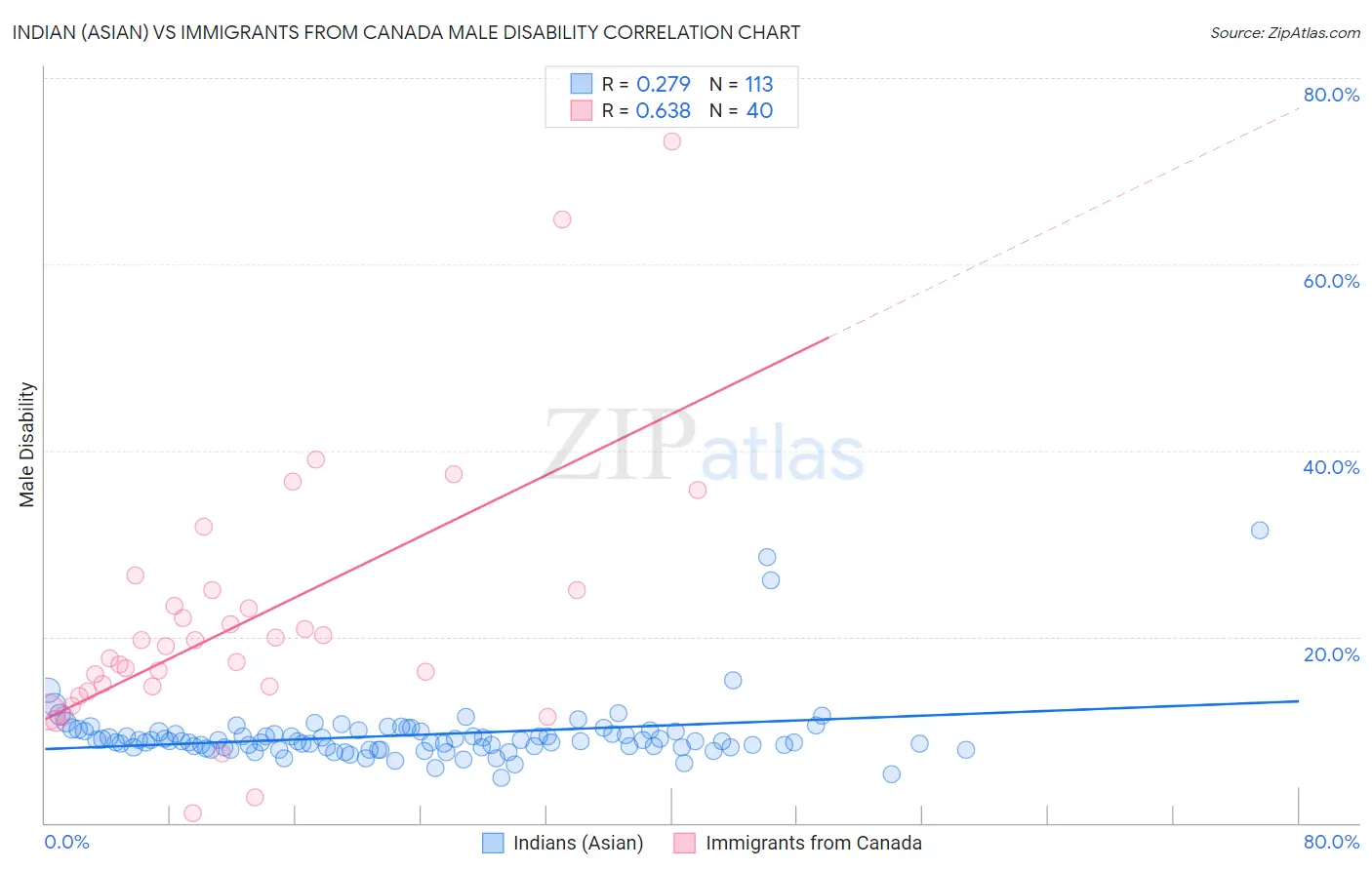 Indian (Asian) vs Immigrants from Canada Male Disability