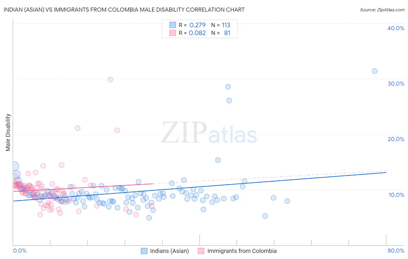 Indian (Asian) vs Immigrants from Colombia Male Disability