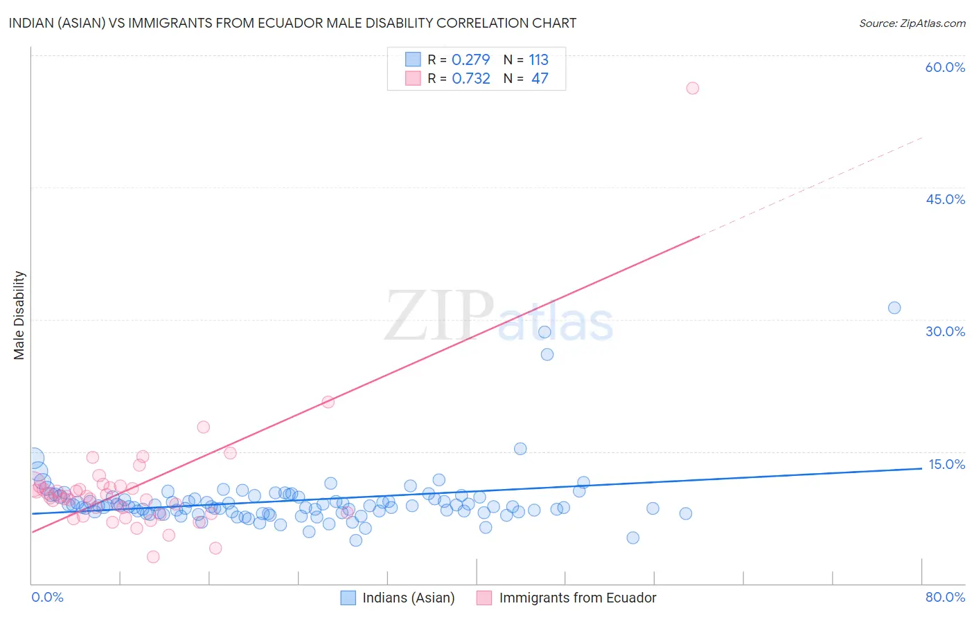 Indian (Asian) vs Immigrants from Ecuador Male Disability