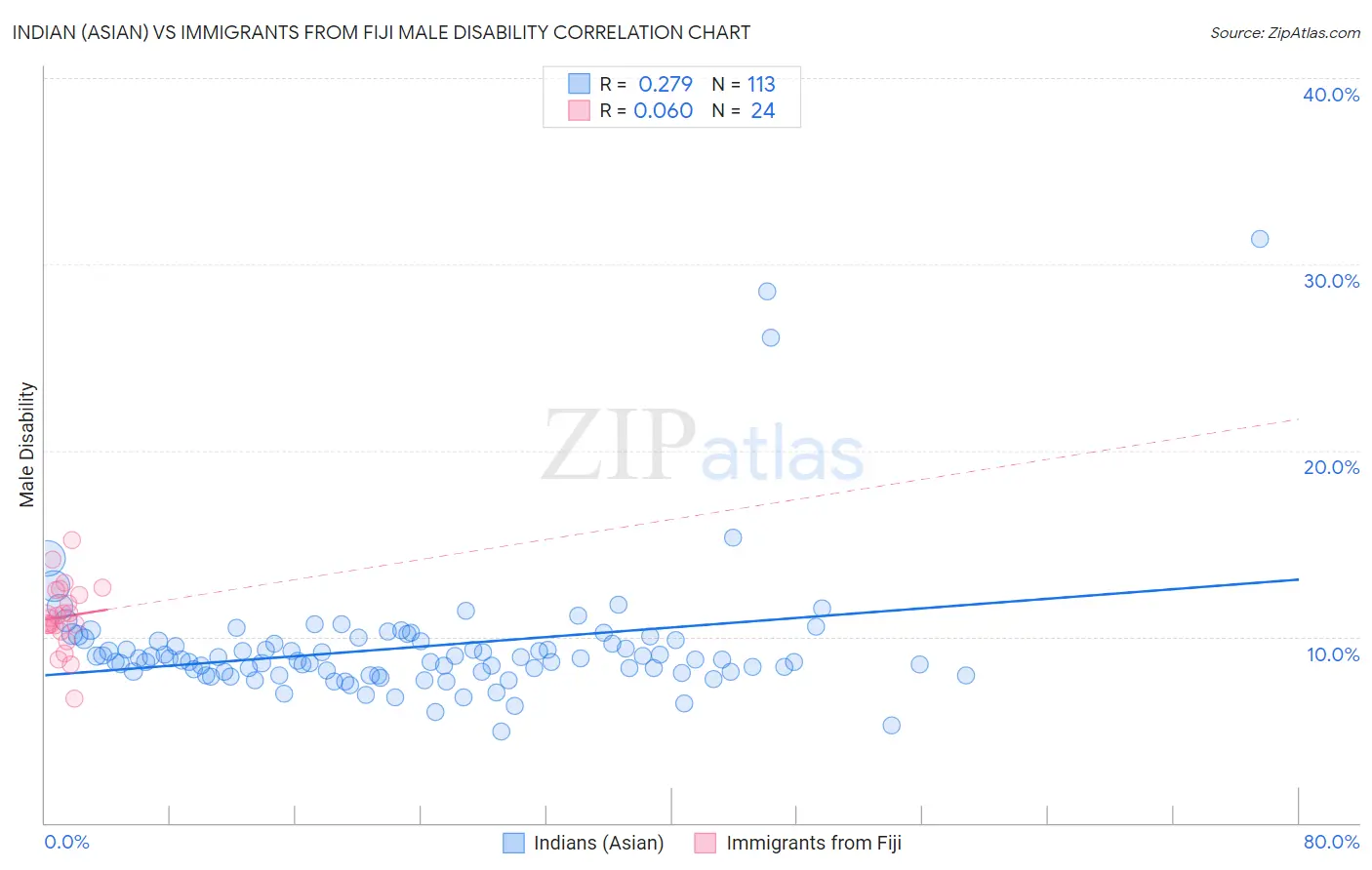 Indian (Asian) vs Immigrants from Fiji Male Disability