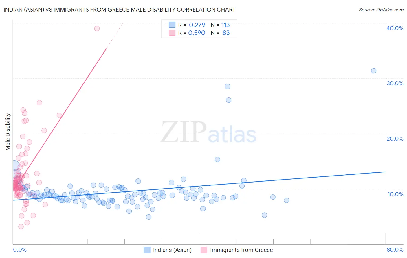 Indian (Asian) vs Immigrants from Greece Male Disability