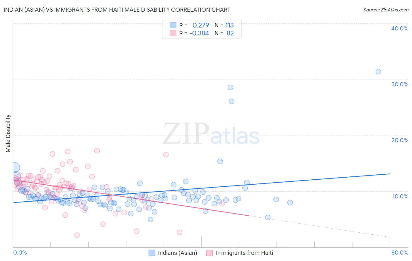 Indian (Asian) vs Immigrants from Haiti Male Disability