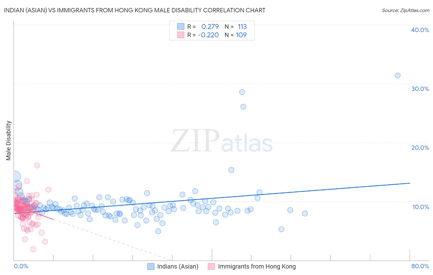 Indian (Asian) vs Immigrants from Hong Kong Male Disability