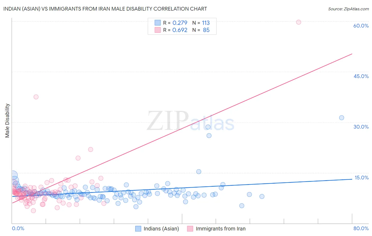 Indian (Asian) vs Immigrants from Iran Male Disability