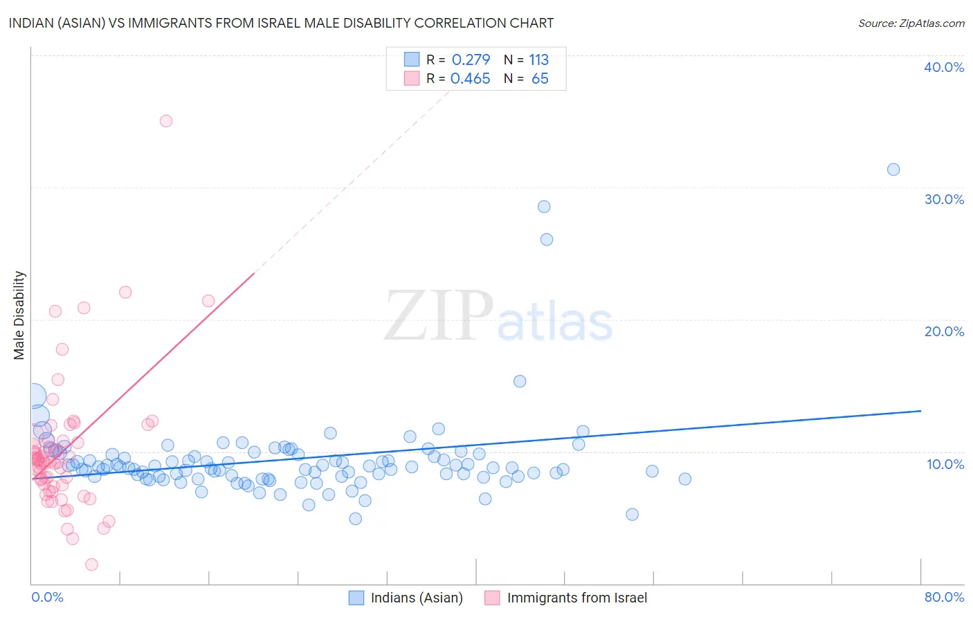 Indian (Asian) vs Immigrants from Israel Male Disability