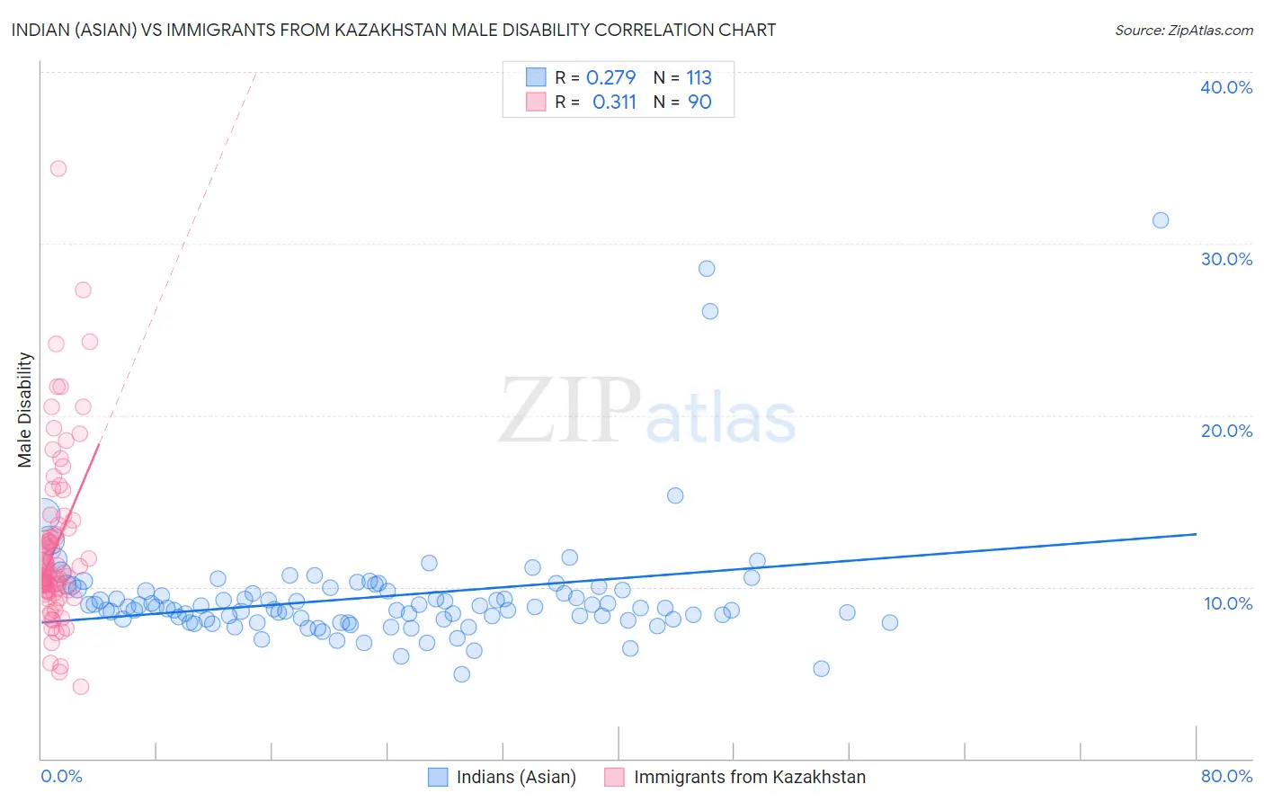 Indian (Asian) vs Immigrants from Kazakhstan Male Disability