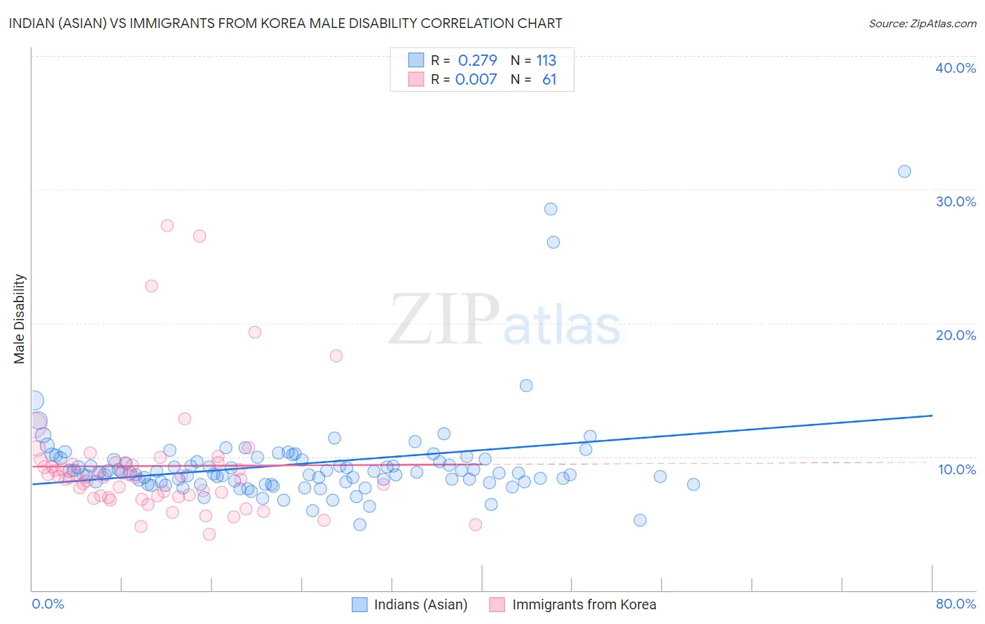 Indian (Asian) vs Immigrants from Korea Male Disability