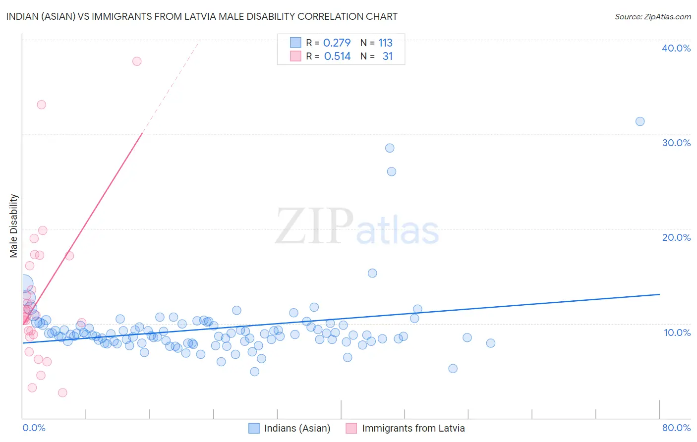 Indian (Asian) vs Immigrants from Latvia Male Disability