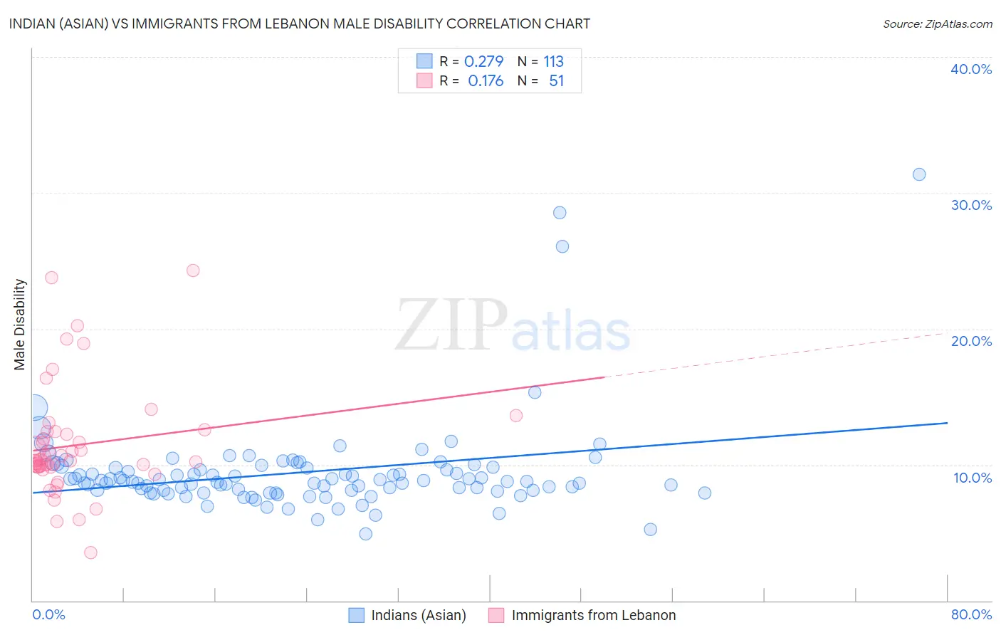 Indian (Asian) vs Immigrants from Lebanon Male Disability