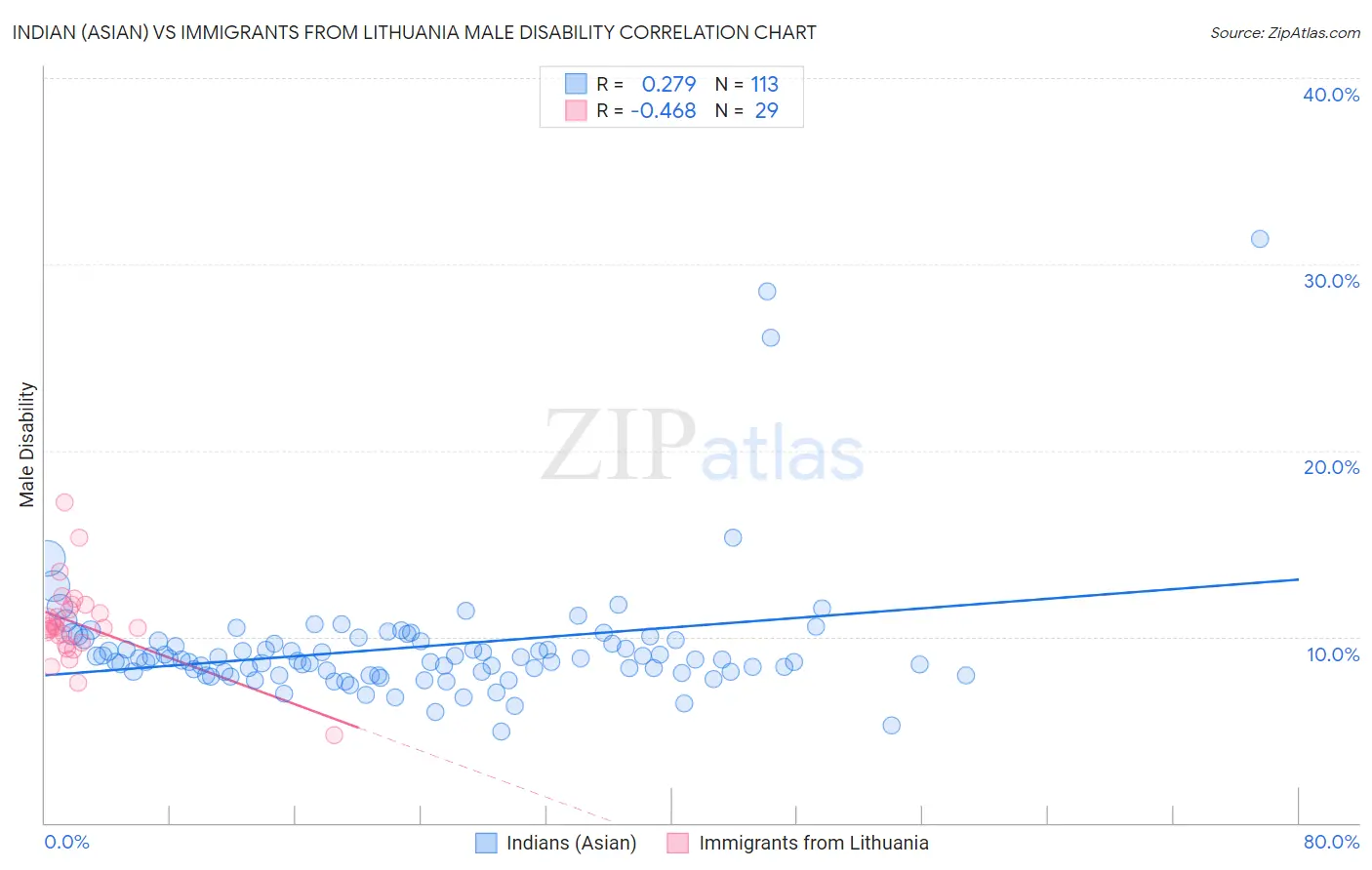 Indian (Asian) vs Immigrants from Lithuania Male Disability