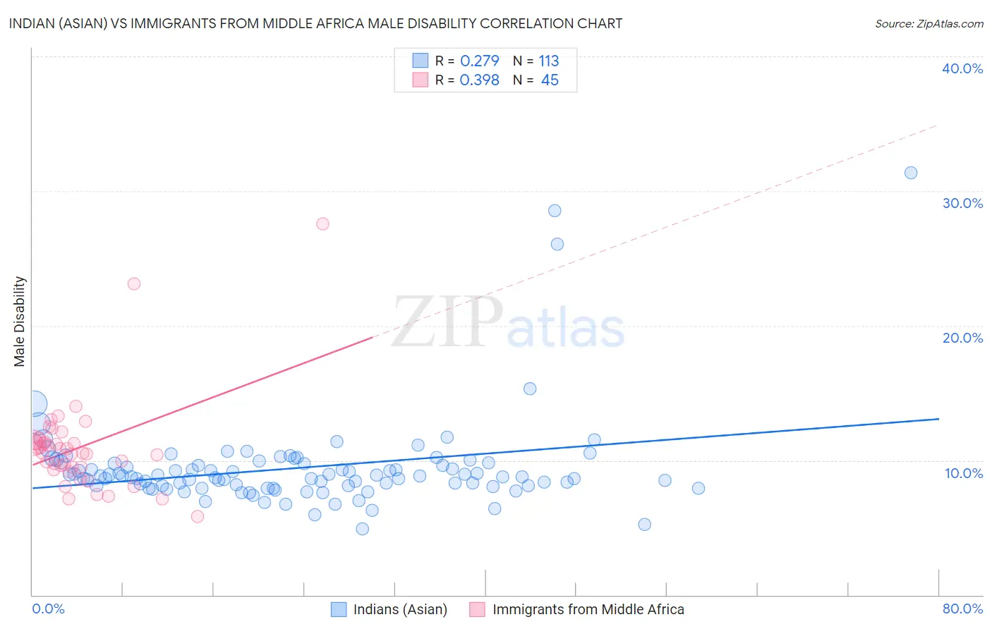 Indian (Asian) vs Immigrants from Middle Africa Male Disability