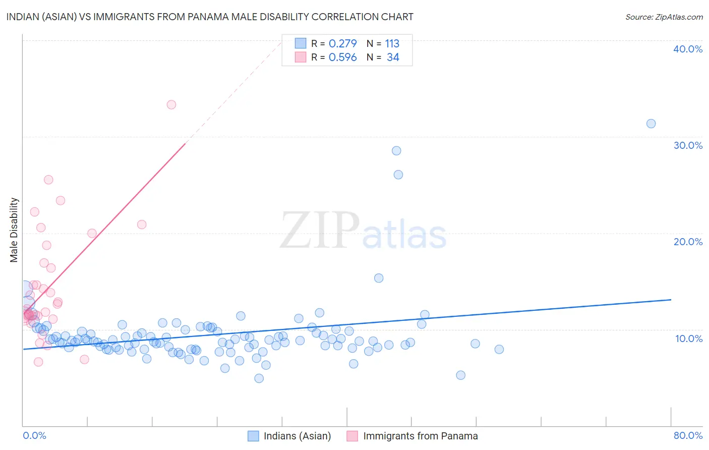 Indian (Asian) vs Immigrants from Panama Male Disability
