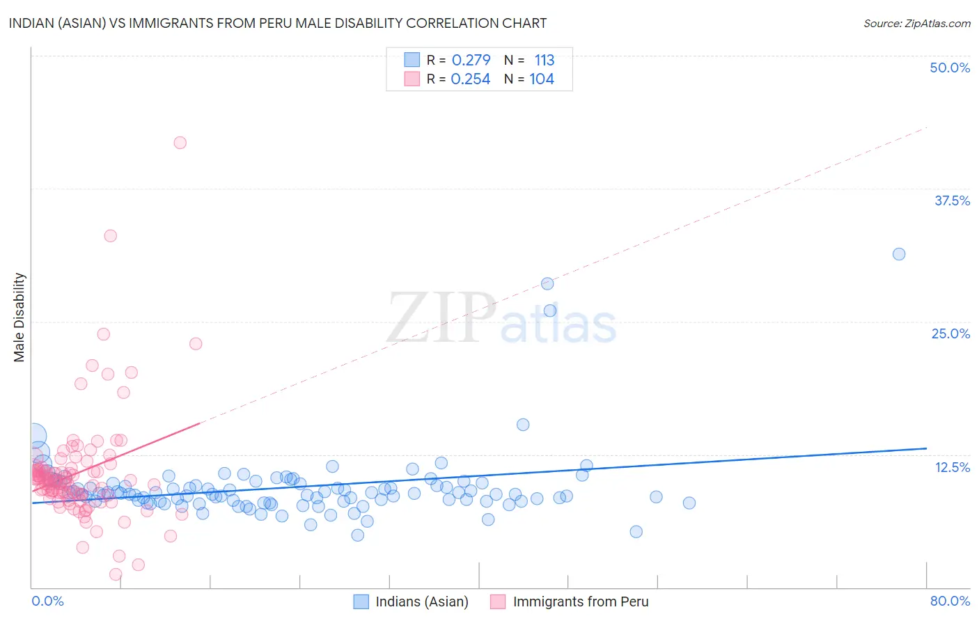 Indian (Asian) vs Immigrants from Peru Male Disability