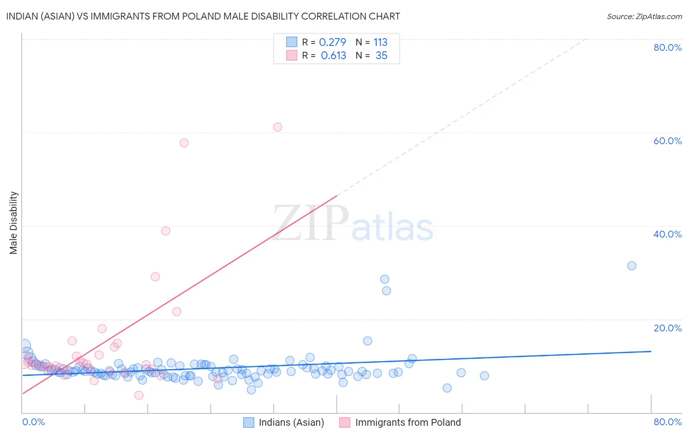 Indian (Asian) vs Immigrants from Poland Male Disability