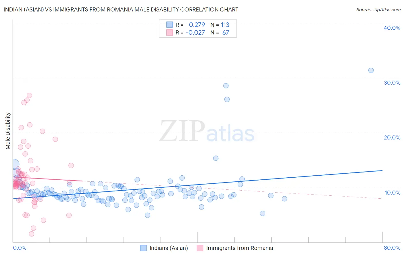 Indian (Asian) vs Immigrants from Romania Male Disability