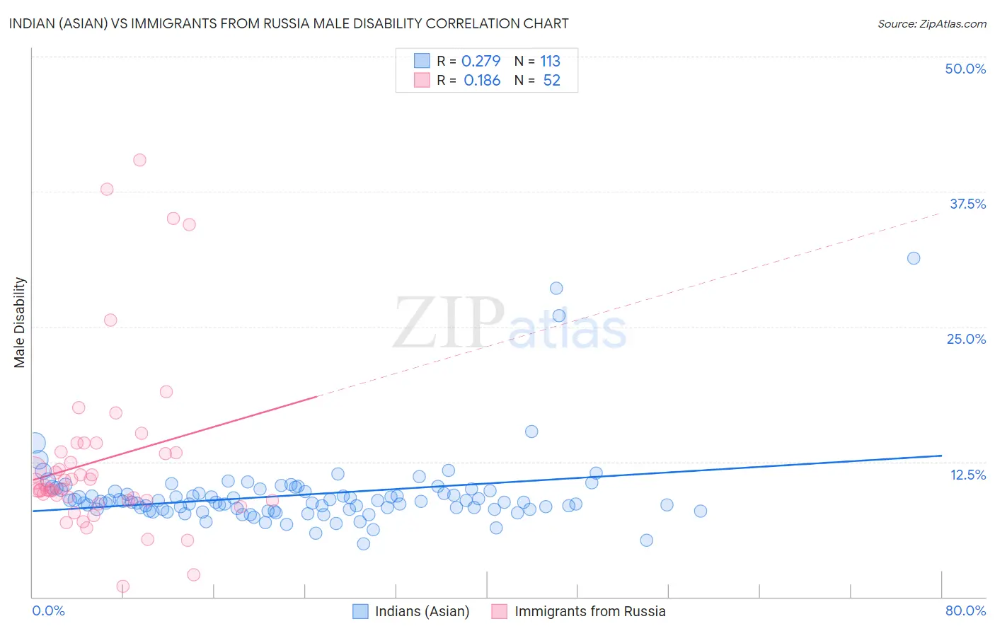 Indian (Asian) vs Immigrants from Russia Male Disability