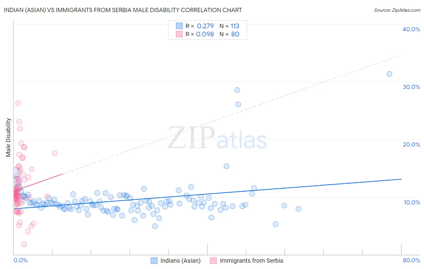 Indian (Asian) vs Immigrants from Serbia Male Disability