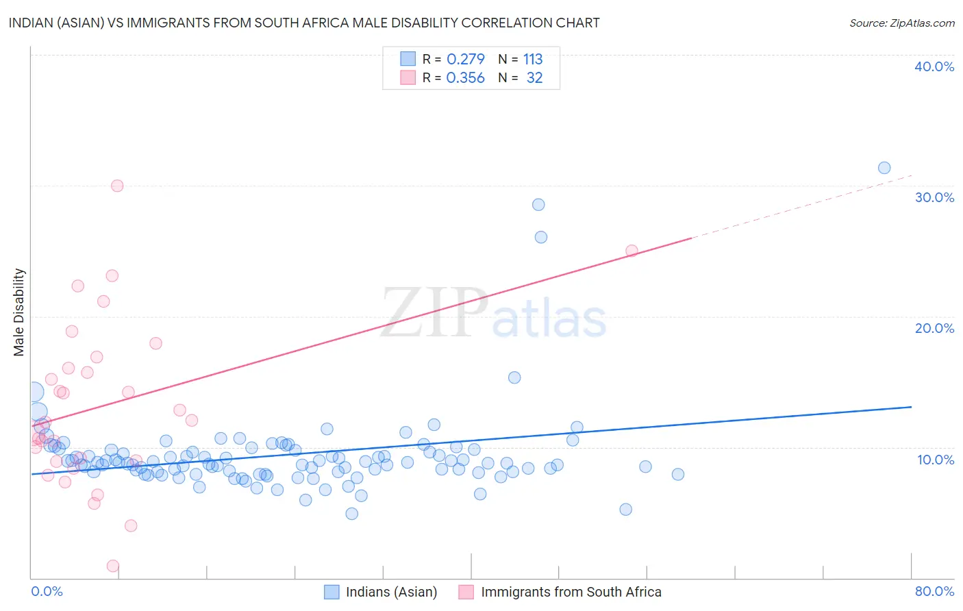 Indian (Asian) vs Immigrants from South Africa Male Disability