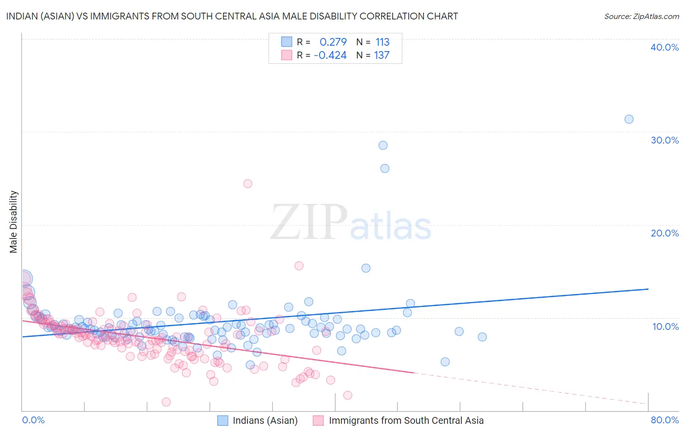 Indian (Asian) vs Immigrants from South Central Asia Male Disability