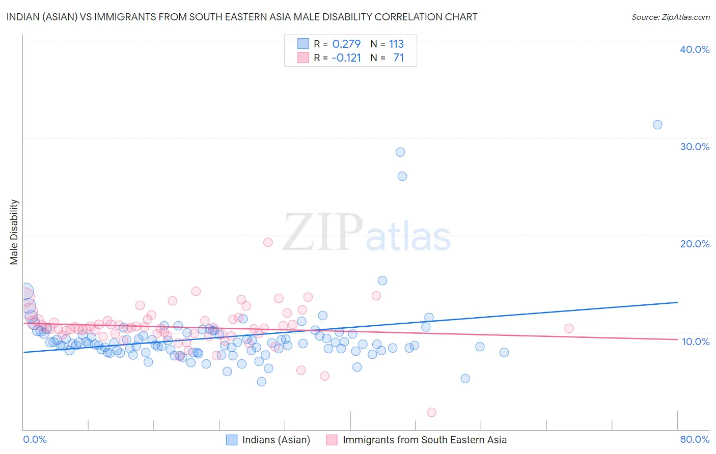 Indian (Asian) vs Immigrants from South Eastern Asia Male Disability