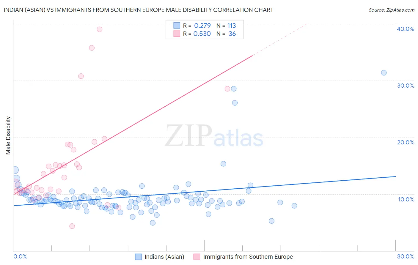 Indian (Asian) vs Immigrants from Southern Europe Male Disability