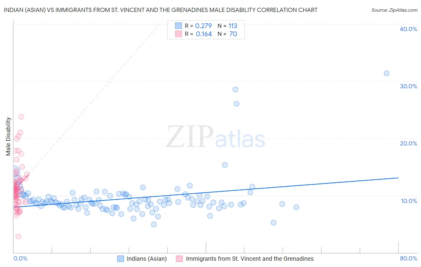 Indian (Asian) vs Immigrants from St. Vincent and the Grenadines Male Disability