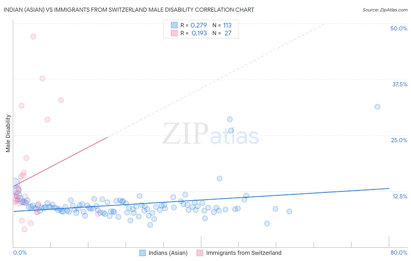 Indian (Asian) vs Immigrants from Switzerland Male Disability