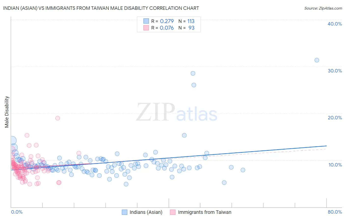 Indian (Asian) vs Immigrants from Taiwan Male Disability