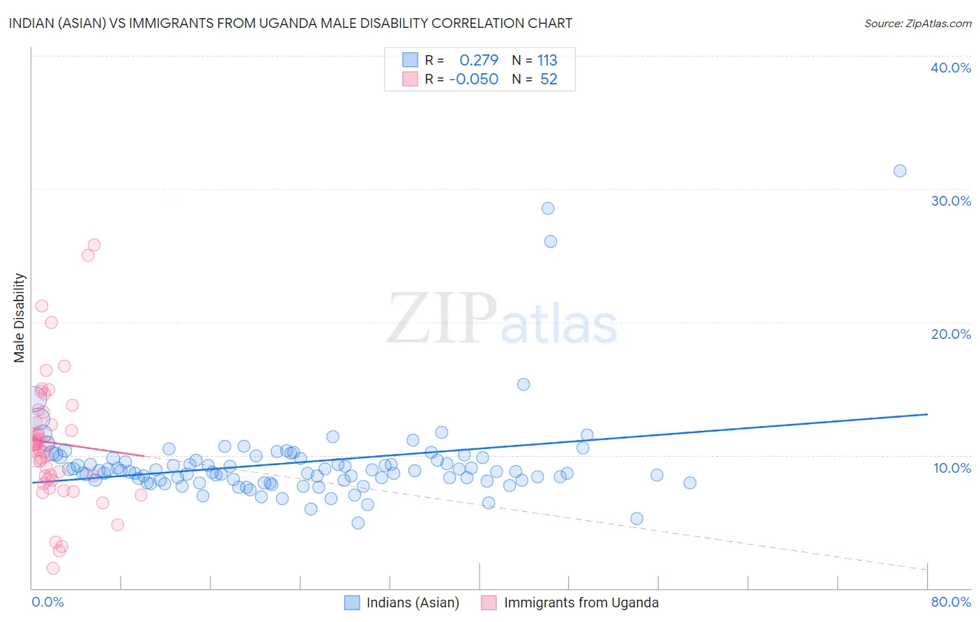 Indian (Asian) vs Immigrants from Uganda Male Disability