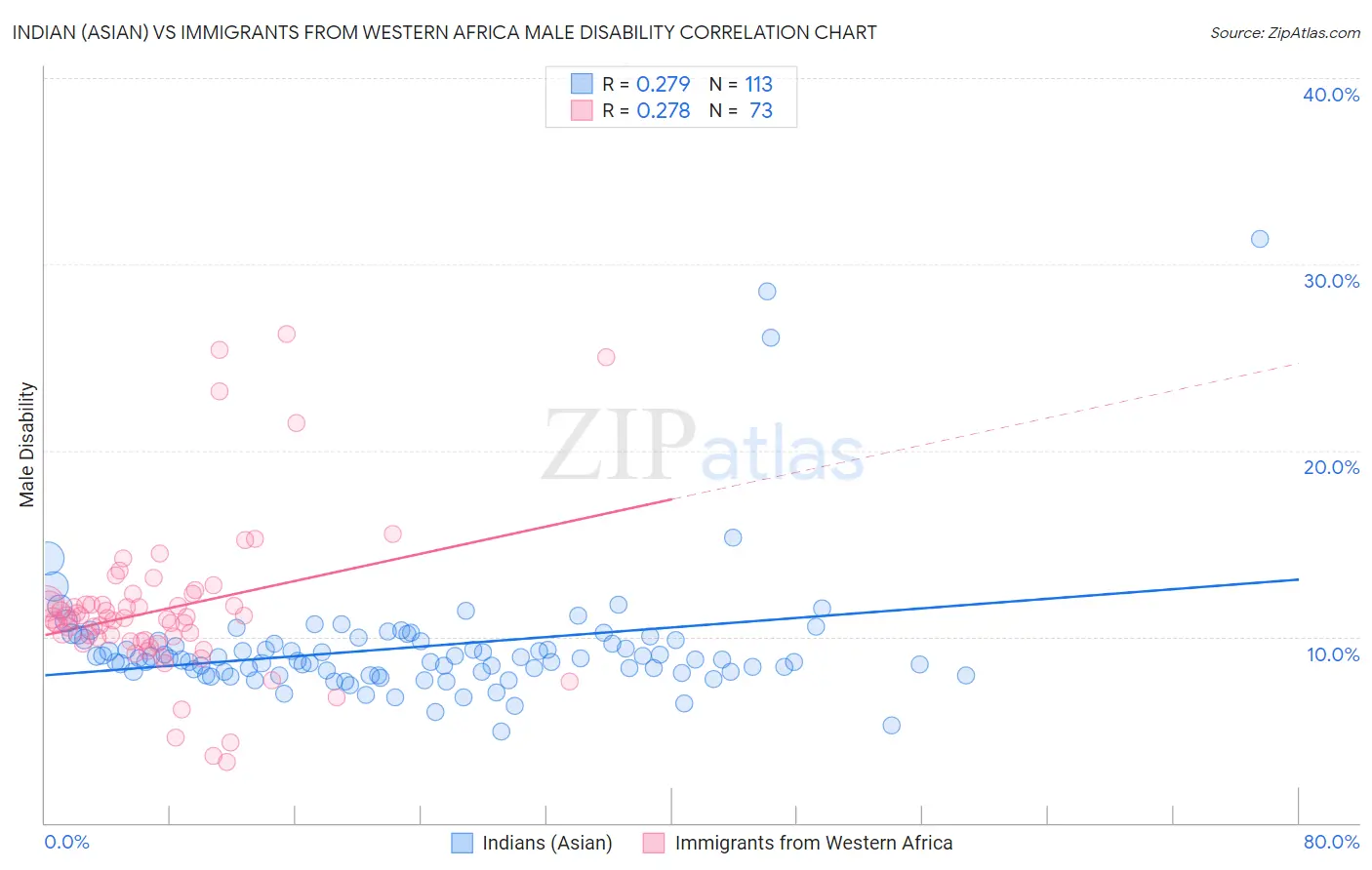 Indian (Asian) vs Immigrants from Western Africa Male Disability