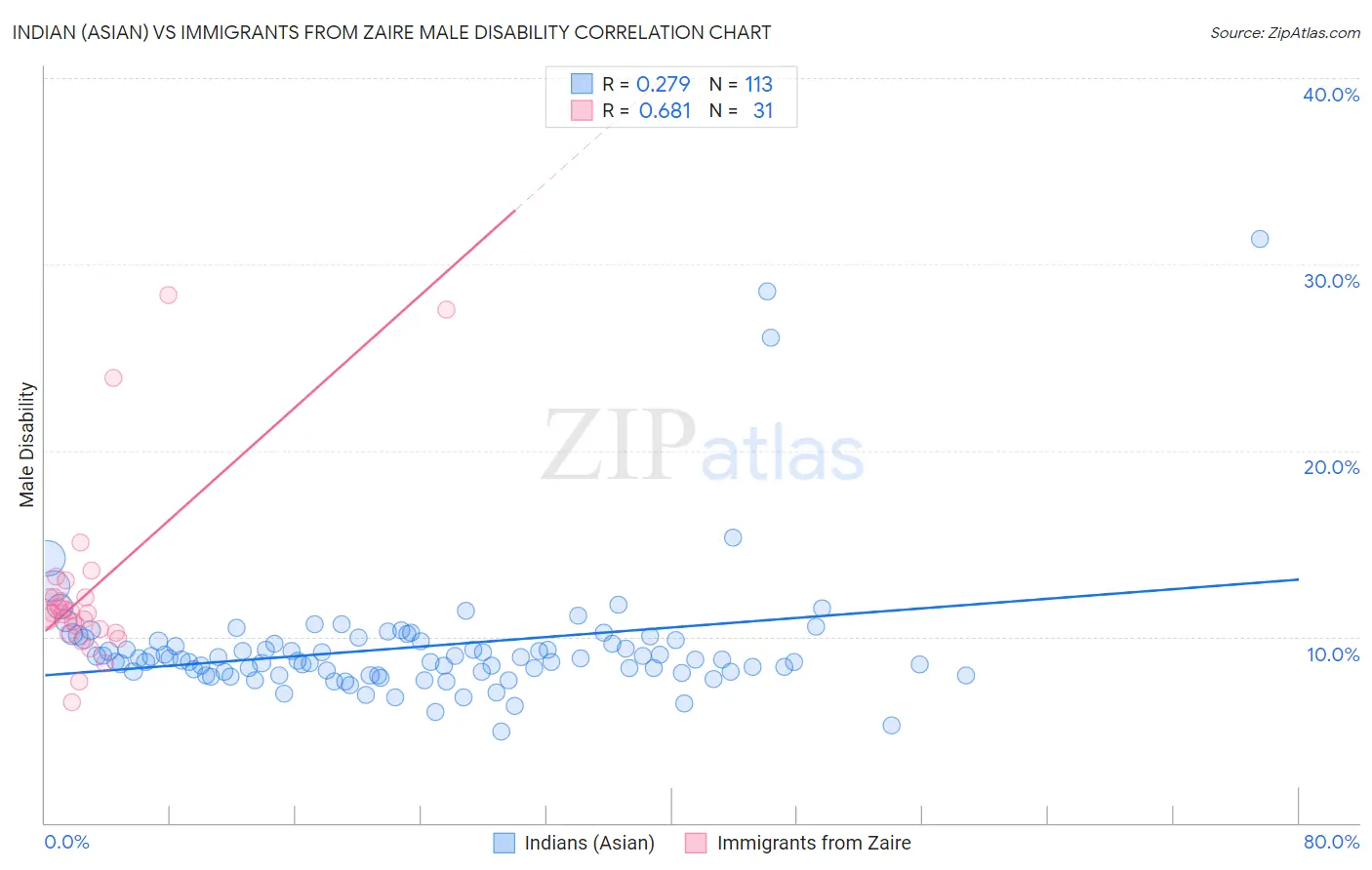 Indian (Asian) vs Immigrants from Zaire Male Disability