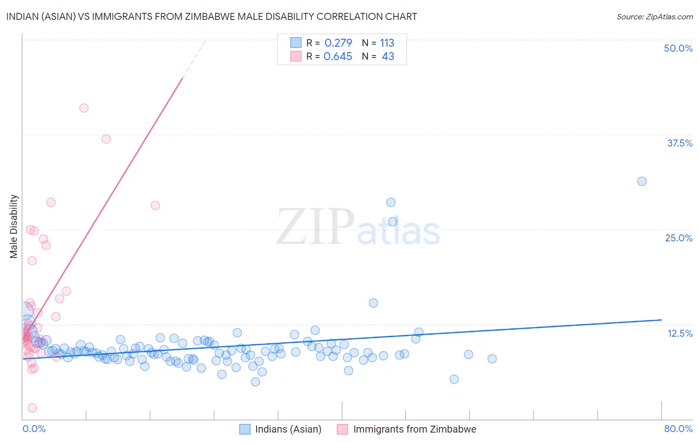 Indian (Asian) vs Immigrants from Zimbabwe Male Disability