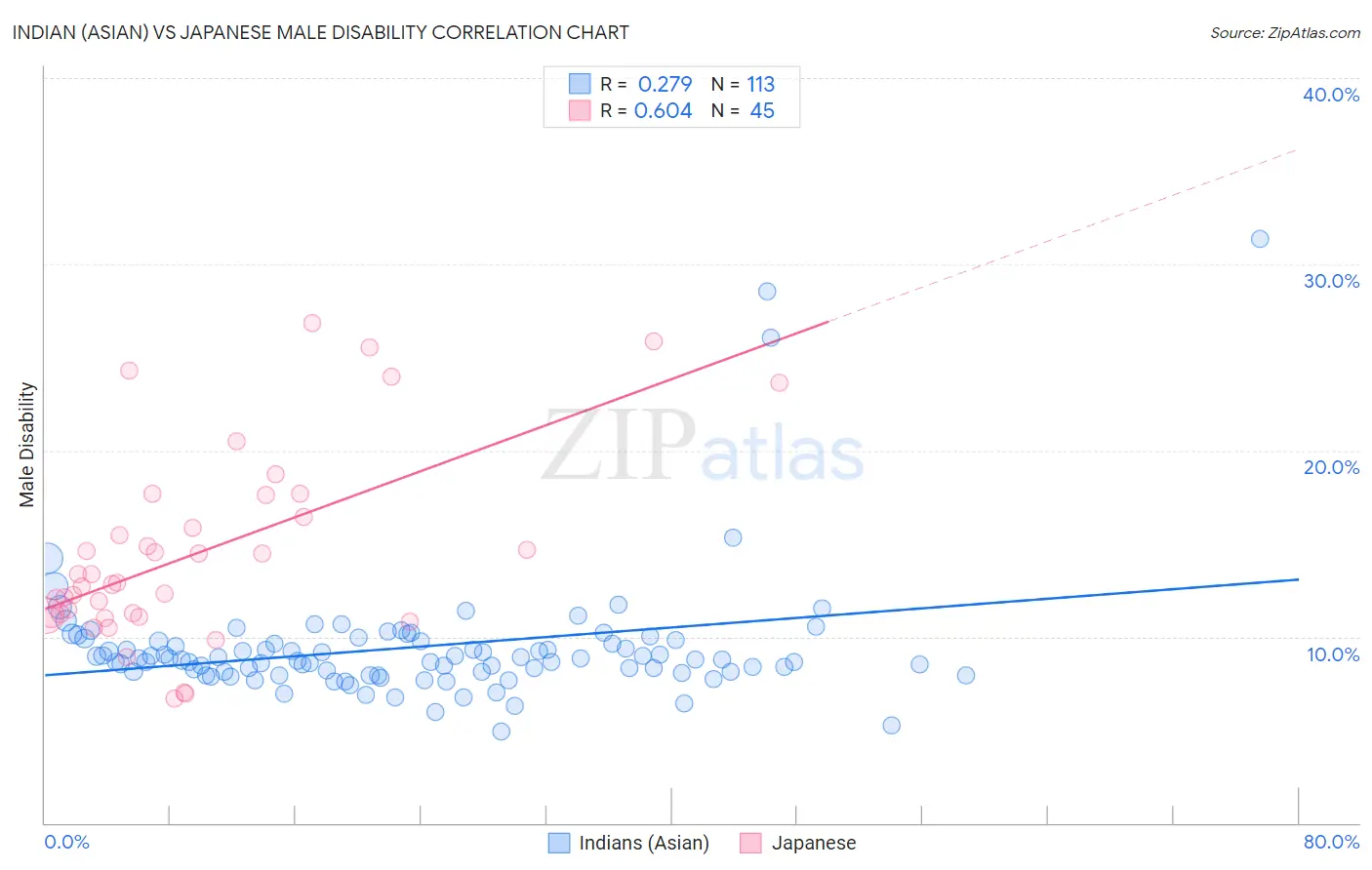 Indian (Asian) vs Japanese Male Disability