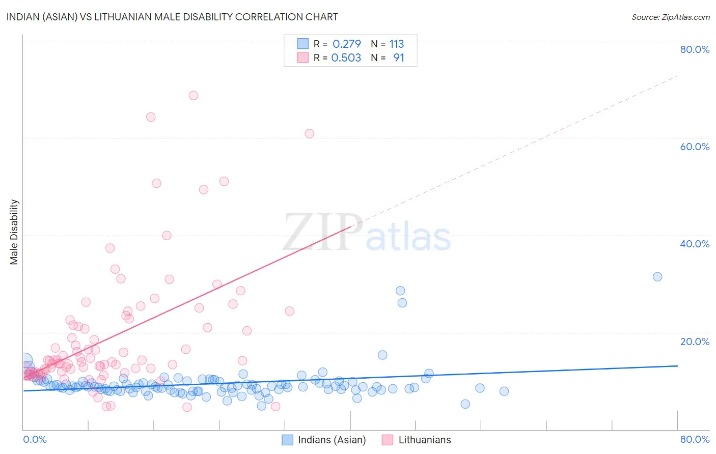 Indian (Asian) vs Lithuanian Male Disability